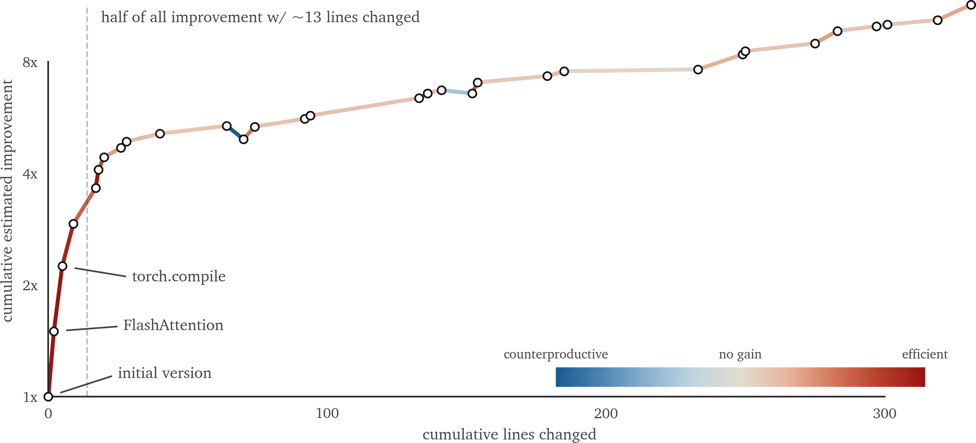improvements over time showing diminishing returns